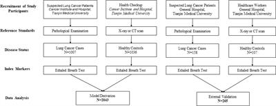 Development and validation of a screening model for lung cancer using machine learning: A large-scale, multi-center study of biomarkers in breath